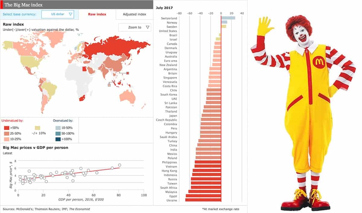 Burgeronomics w praktyce. Indeks Big Maka podpowiada, w które waluty warto zainwestować