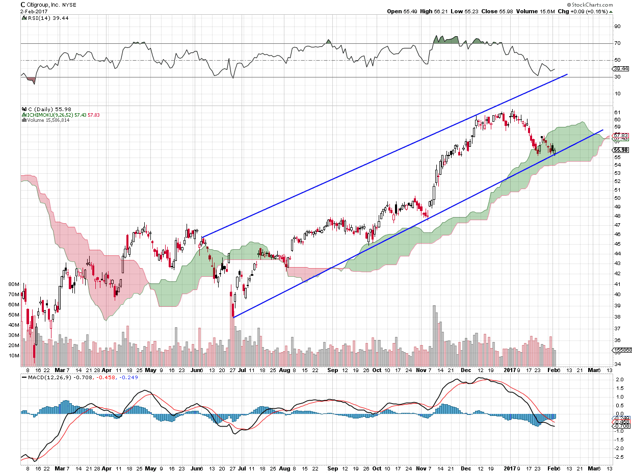 Amerykańskie banki zaczęły korektę. To dobra okazja inwestycyjna, w której pieniądze wydają się leżeć na ziemi