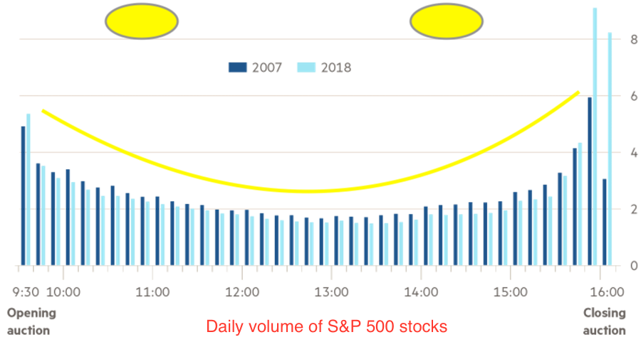 Co to jest liquidity smile i dlaczego warto handlować w pre-market oraz w after-hours